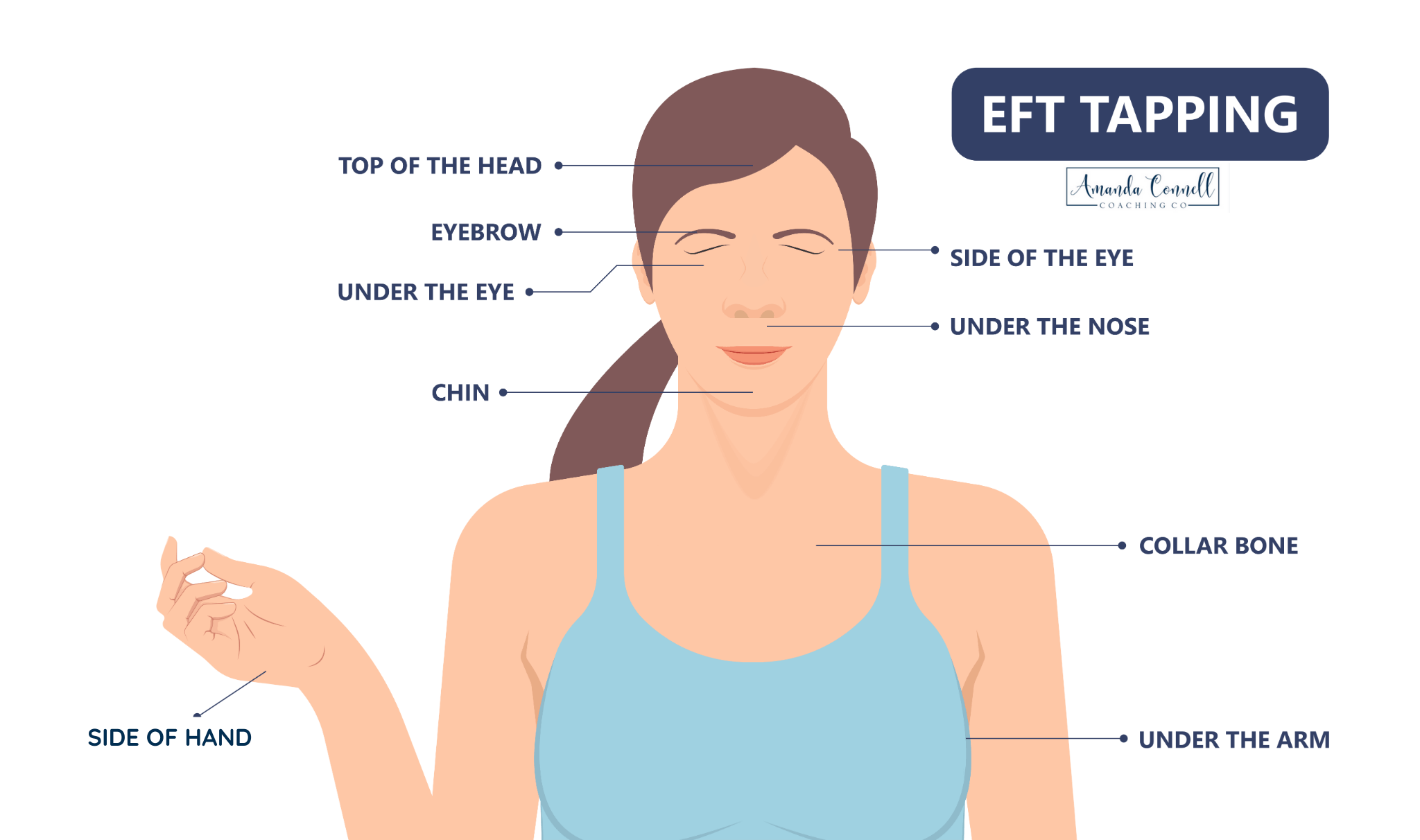 Figure of a woman with tapping points shown on acupressure points on the body.